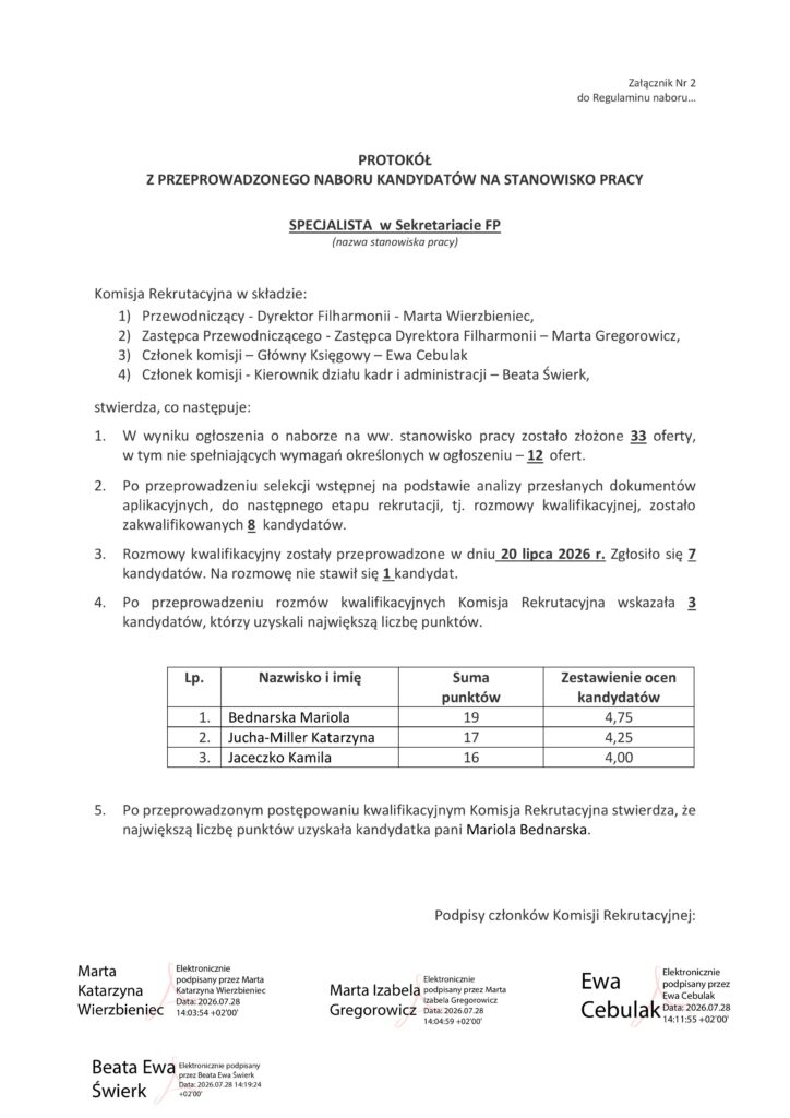 PROTOKÓŁ Z PRZEPROWADZONEGO NABORU KANDYDATÓW NA STANOWISKO PRACY SPECJALISTA w Sekretariacie FP (nazwa stanowiska pracy) Komisja Rekrutacyjna w składzie: 1) Przewodniczący - Dyrektor Filharmonii - Marta Wierzbieniec, 2) Zastępca Przewodniczącego - Zastępca Dyrektora Filharmonii – Marta Gregorowicz, 3) Członek komisji – Główny Księgowy – Ewa Cebulak 4) Członek komisji - Kierownik działu kadr i administracji – Beata Świerk, stwierdza, co następuje: 1. W wyniku ogłoszenia o naborze na ww. stanowisko pracy zostało złożone 33 oferty, w tym nie spełniających wymagań określonych w ogłoszeniu – 12 ofert. 2. Po przeprowadzeniu selekcji wstępnej na podstawie analizy przesłanych dokumentów aplikacyjnych, do następnego etapu rekrutacji, tj. rozmowy kwalifikacyjnej, zostało zakwalifikowanych 8 kandydatów. 3. Rozmowy kwalifikacyjny zostały przeprowadzone w dniu 20 lipca 2026 r. Zgłosiło się 7 kandydatów. Na rozmowę nie stawił się 1 kandydat. 4. Po przeprowadzeniu rozmów kwalifikacyjnych Komisja Rekrutacyjna wskazała 3 kandydatów, którzy uzyskali największą liczbę punktów. Lp. Nazwisko i imię Suma punktów Zestawienie ocen kandydatów 1. Bednarska Mariola 19 4,75 2. Jucha-Miller Katarzyna 17 4,25 3. Jaceczko Kamila 16 4,00 5. Po przeprowadzonym postępowaniu kwalifikacyjnym Komisja Rekrutacyjna stwierdza, że największą liczbę punktów uzyskała kandydatka pani Mariola Bednarska. Podpisy członków Komisji Rekrutacyjnej:
